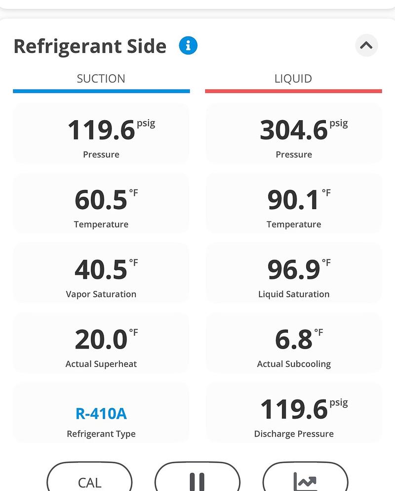 Close-up of live Fieldpiece refrigerant readings: suction 119.6 psig, liquid 304.6 psig, superheat 20 degrees, subcooling 6.8 degrees on R-410A